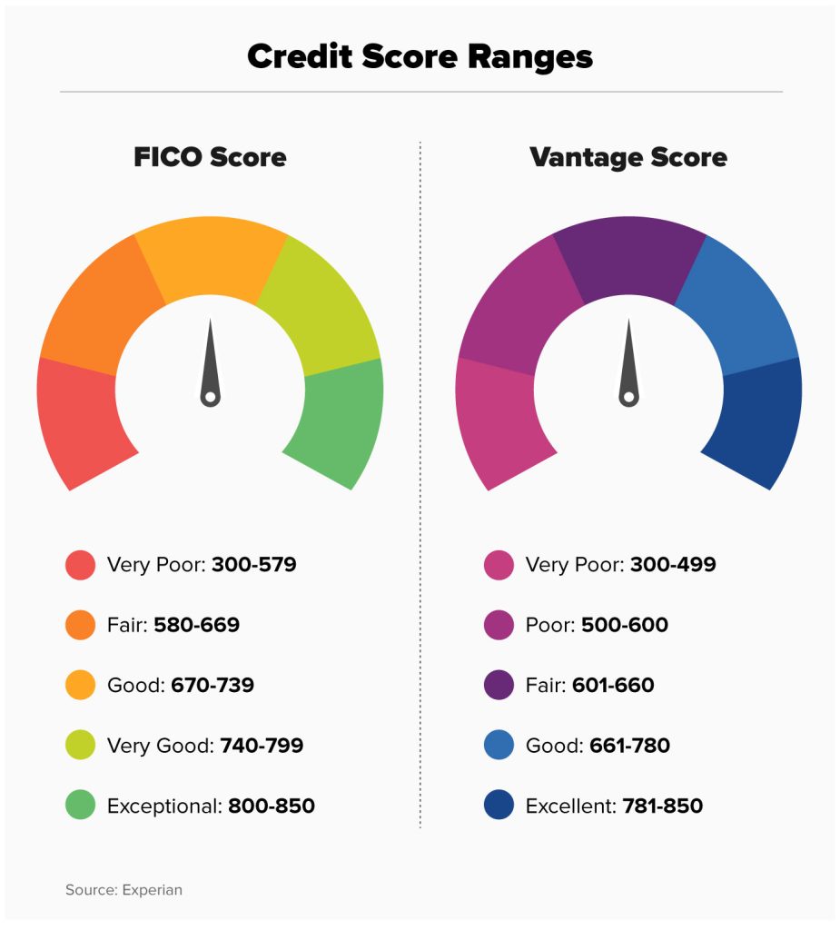 Understanding Universal Credit Score - Lewang100 Blog