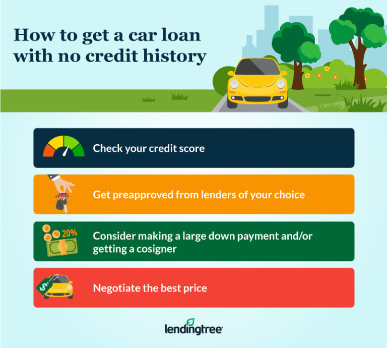 No Credit Score Score Automotive Finance, No Credit Verify Automobile Loans